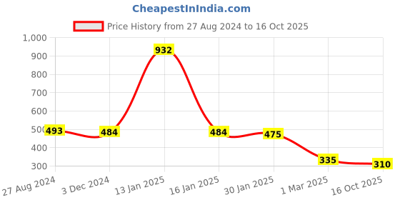 myntra.com Selvia Stretchable Saree Shapewear selvia Price History Graph from 27 Aug 2024 to 16 Oct 2025