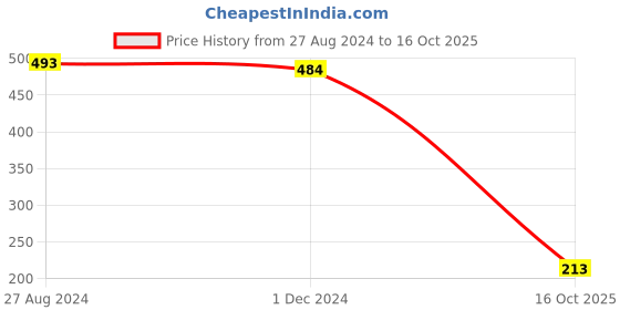 myntra.com Selvia Stretchable Saree Shapewear selvia Price History Graph from 27 Aug 2024 to 16 Oct 2025