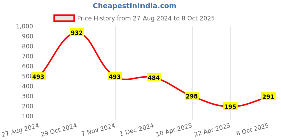 myntra.com Selvia  Stretchable Saree Shapewear selvia Price History Graph from 27 Aug 2024 to 8 Oct 2025