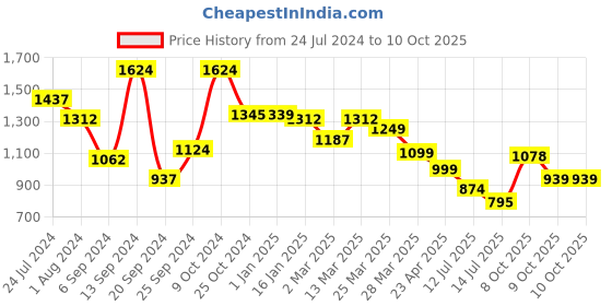 myntra.com Selvia Striped Notched Lapel Spread Collar Coat & Trousers Co-Ords selvia Price History Graph from 24 Jul 2024 to 10 Oct 2025