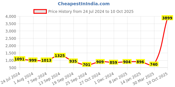 myntra.com Selvia Striped Top With Trousers Co-Ords selvia Price History Graph from 24 Jul 2024 to 10 Oct 2025