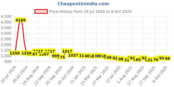 myntra.com Selvia Sweetheart Neck Crop Top With Jacket & Trouser selvia Price History Graph from 24 Jul 2024 to 9 Oct 2025
