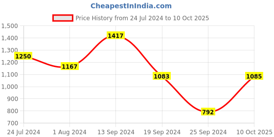 myntra.com Selvia Sweetheart Neck Crop Top With Jacket & Trouser selvia Price History Graph from 24 Jul 2024 to 10 Oct 2025