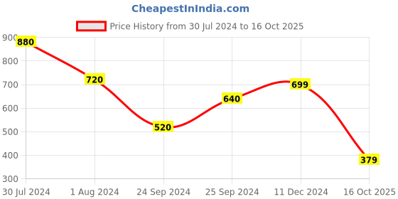 myntra.com Selvia Sweetheart Neck Long Puff Sleeves Geometric Print Styled Back Top selvia Price History Graph from 30 Jul 2024 to 16 Oct 2025