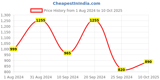 myntra.com Selvia Sweetheart Neck Top & Trouser Co-Ord Set selvia Price History Graph from 1 Aug 2024 to 10 Oct 2025