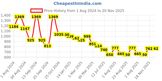 myntra.com Selvia Sweetheart Neck Top & Trousers With Blazer Co-Ords selvia Price History Graph from 1 Aug 2024 to 20 Nov 2025
