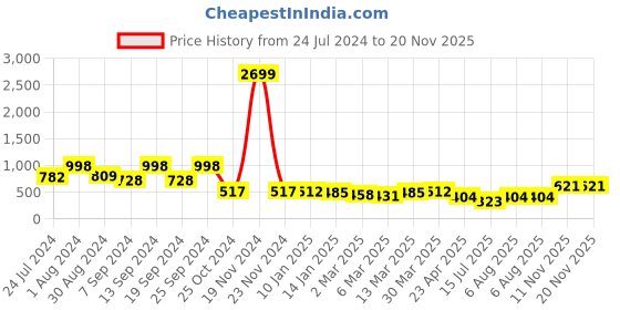 myntra.com Selvia Sweetheart Neck Top With Trouser Co-Ords selvia Price History Graph from 24 Jul 2024 to 20 Nov 2025