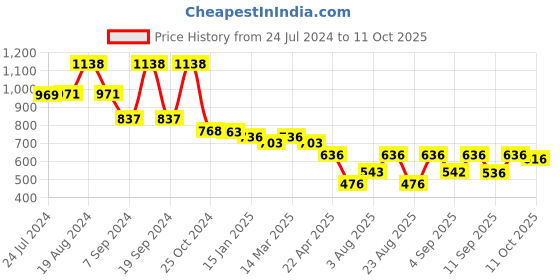 myntra.com Selvia Sweetheart Neck Top With Trousers selvia Price History Graph from 24 Jul 2024 to 11 Oct 2025