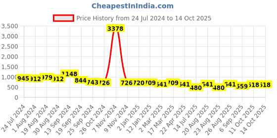 myntra.com Selvia Swiss Dots Chiffon Fit & Flare Dress selvia Price History Graph from 24 Jul 2024 to 13 Oct 2025