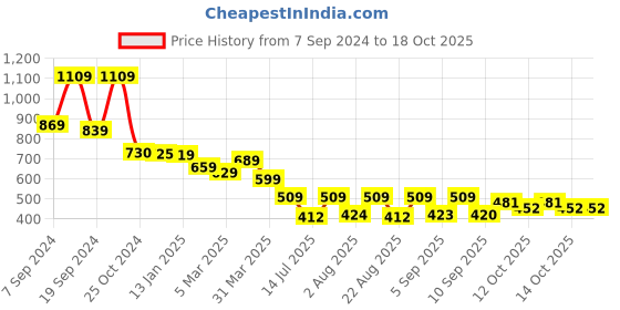 myntra.com Selvia  T-Shirt With Trouser Co-Ords selvia Price History Graph from 7 Sep 2024 to 17 Oct 2025