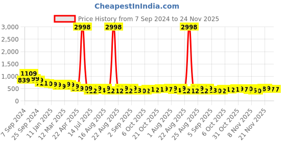 myntra.com Selvia T-Shirt With Trouser Co-Ords selvia Price History Graph from 7 Sep 2024 to 23 Nov 2025