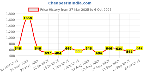 myntra.com Selvia T-Shirt With Trousers Co-Ords selvia Price History Graph from 27 Mar 2025 to 6 Oct 2025