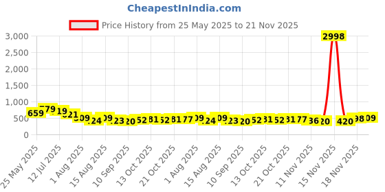 myntra.com Selvia T-Shirt With Trousers Co-Ords selvia Price History Graph from 25 May 2025 to 21 Nov 2025