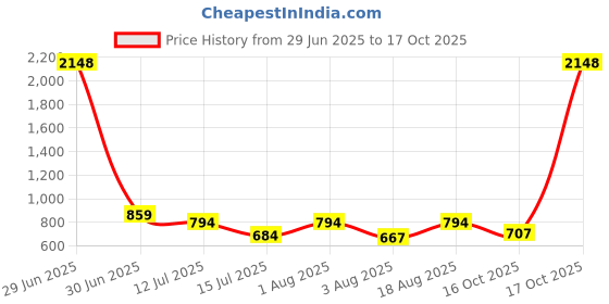 myntra.com Selvia T-shirt With Trousers Co-Ords selvia Price History Graph from 29 Jun 2025 to 17 Oct 2025