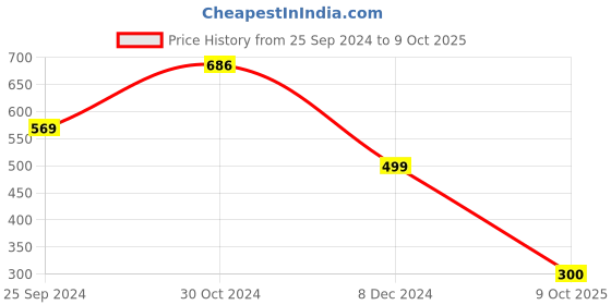 myntra.com Selvia Teal Geometric Regular Top selvia Price History Graph from 25 Sep 2024 to 9 Oct 2025