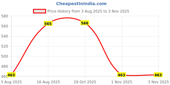 myntra.com Selvia Textured Puff Sleeve Peplum Top selvia Price History Graph from 3 Aug 2025 to 1 Nov 2025
