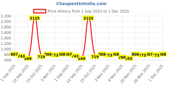 myntra.com Selvia Textured Round Neck Top With Trousers Co-Ords selvia Price History Graph from 1 Sep 2025 to 1 Dec 2025