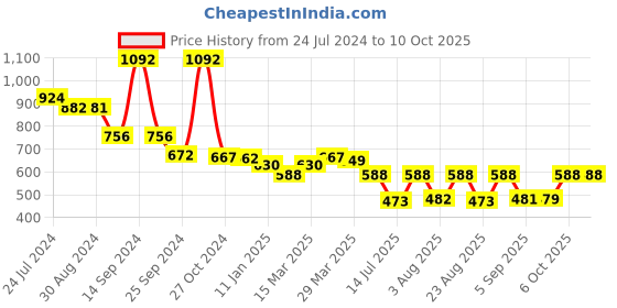 myntra.com Selvia Textured Self Design Round Neck Top With Palazzos selvia Price History Graph from 24 Jul 2024 to 9 Oct 2025