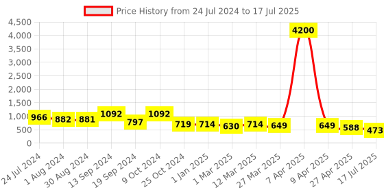 myntra.com Selvia Textured Self Design Round Neck Top With Palazzos selvia Price History Graph from 24 Jul 2024 to 17 Jul 2025