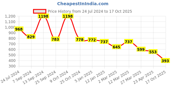 myntra.com Selvia Textured Self Design Sweatheart Neck Crop Top With Trousers selvia Price History Graph from 24 Jul 2024 to 17 Oct 2025
