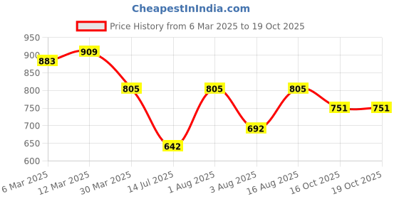 myntra.com Selvia Textured Shirt Neck Top With Trouser selvia Price History Graph from 6 Mar 2025 to 17 Oct 2025