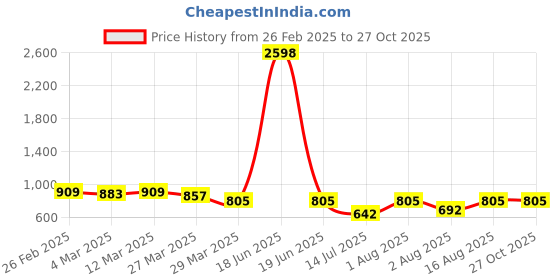 myntra.com Selvia Textured Shirt Neck Top With Trouser selvia Price History Graph from 26 Feb 2025 to 27 Oct 2025