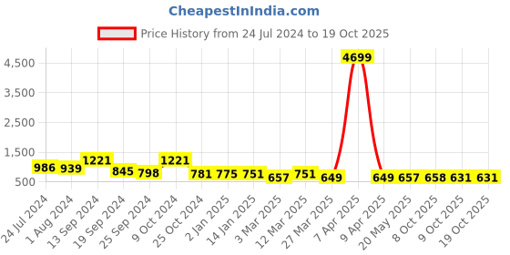 myntra.com Selvia Textured V-Neck Long Sleeves Jacket With Skirt selvia Price History Graph from 24 Jul 2024 to 17 Oct 2025