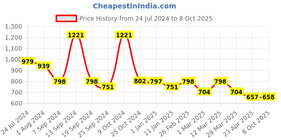 myntra.com Selvia Textured V-Neck Long Sleeves Jacket With Skirt selvia Price History Graph from 24 Jul 2024 to 8 Oct 2025
