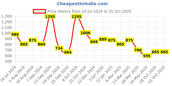 myntra.com Selvia Tie & Dye T-Shirt With Joggers selvia Price History Graph from 24 Jul 2024 to 30 Oct 2025