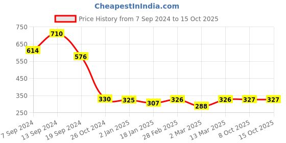 myntra.com Selvia Top selvia Price History Graph from 7 Sep 2024 to 14 Oct 2025