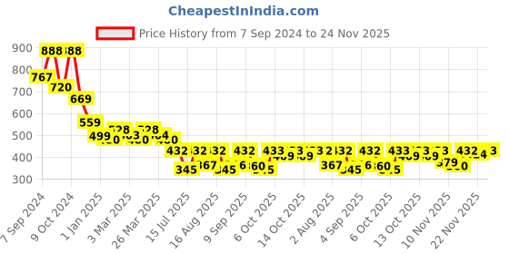 myntra.com Selvia Top selvia Price History Graph from 7 Sep 2024 to 24 Nov 2025