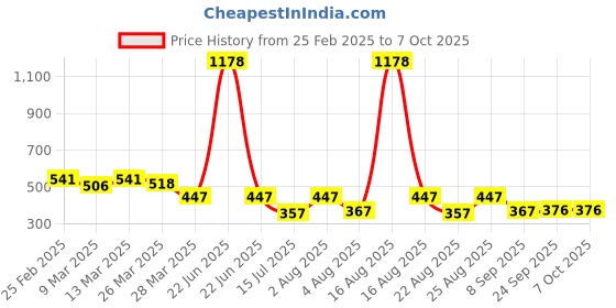 myntra.com Selvia Top selvia Price History Graph from 25 Feb 2025 to 4 Oct 2025
