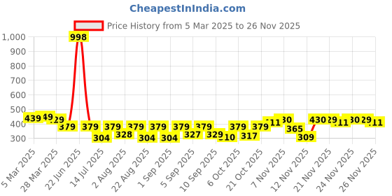 myntra.com Selvia Top selvia Price History Graph from 5 Mar 2025 to 26 Nov 2025