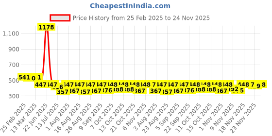 myntra.com Selvia Top selvia Price History Graph from 25 Feb 2025 to 24 Nov 2025