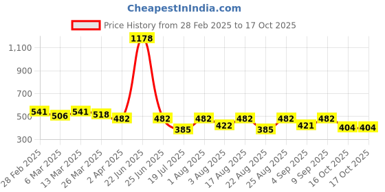 myntra.com Selvia Top selvia Price History Graph from 28 Feb 2025 to 16 Oct 2025