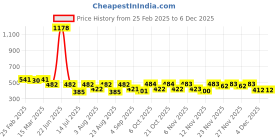 myntra.com Selvia Top selvia Price History Graph from 25 Feb 2025 to 4 Dec 2025