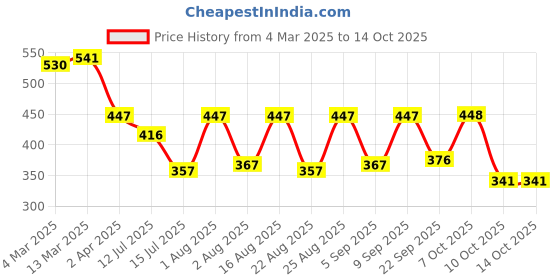 myntra.com Selvia Top selvia Price History Graph from 4 Mar 2025 to 14 Oct 2025