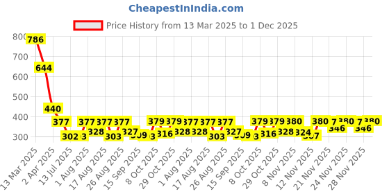 myntra.com Selvia Top selvia Price History Graph from 13 Mar 2025 to 1 Dec 2025