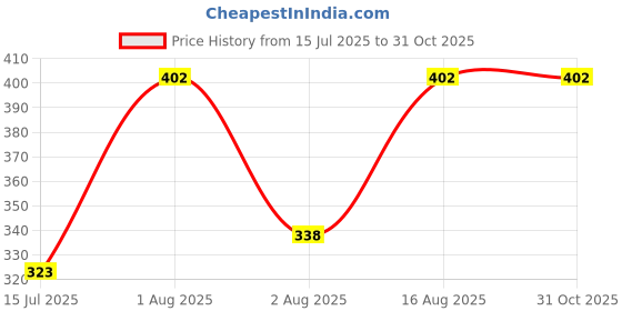 myntra.com Selvia Top selvia Price History Graph from 15 Jul 2025 to 31 Oct 2025