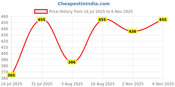 myntra.com Selvia Top selvia Price History Graph from 14 Jul 2025 to 6 Nov 2025