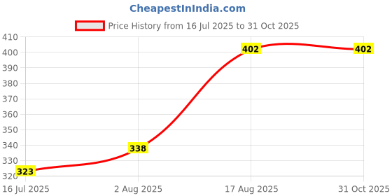 myntra.com Selvia Top selvia Price History Graph from 16 Jul 2025 to 31 Oct 2025