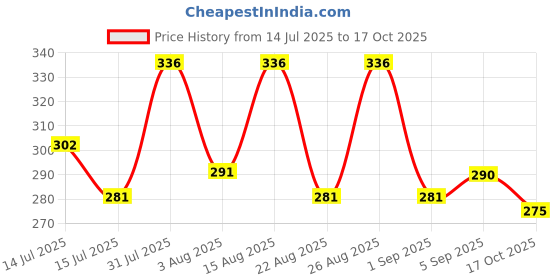 myntra.com Selvia Top selvia Price History Graph from 14 Jul 2025 to 17 Oct 2025