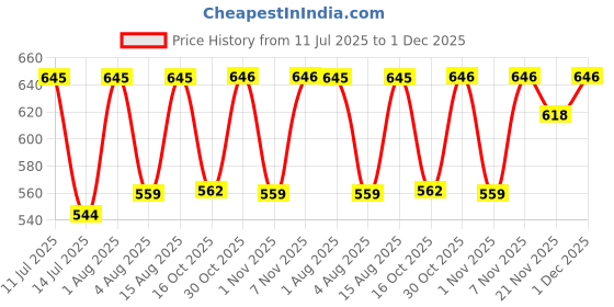 myntra.com Selvia Top & Shorts Co-Ord Set selvia Price History Graph from 11 Jul 2025 to 1 Dec 2025