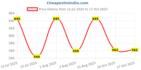myntra.com Selvia Top & Shorts Co-Ord Set selvia Price History Graph from 12 Jul 2025 to 16 Oct 2025