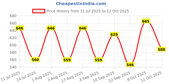 myntra.com Selvia Top & Skirt Co-Ord Set selvia Price History Graph from 11 Jul 2025 to 12 Oct 2025