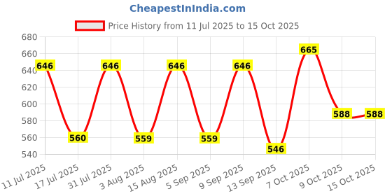 myntra.com Selvia Top & Skirt Co-Ord Set selvia Price History Graph from 11 Jul 2025 to 15 Oct 2025