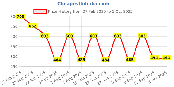 myntra.com Selvia Top & Trousers Co-Ord Set selvia Price History Graph from 27 Feb 2025 to 4 Oct 2025