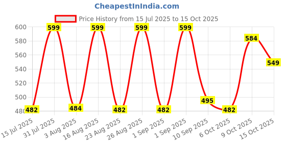 myntra.com Selvia Top & Trousers Co-Ord Set selvia Price History Graph from 15 Jul 2025 to 15 Oct 2025
