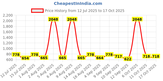myntra.com Selvia Top & Trousers Co-Ord Set selvia Price History Graph from 12 Jul 2025 to 16 Oct 2025
