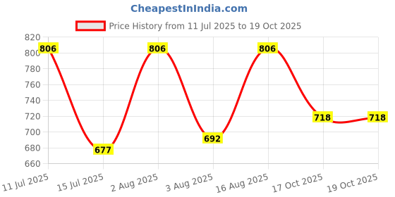 myntra.com Selvia Top & Trousers Co-Ord Set selvia Price History Graph from 11 Jul 2025 to 17 Oct 2025